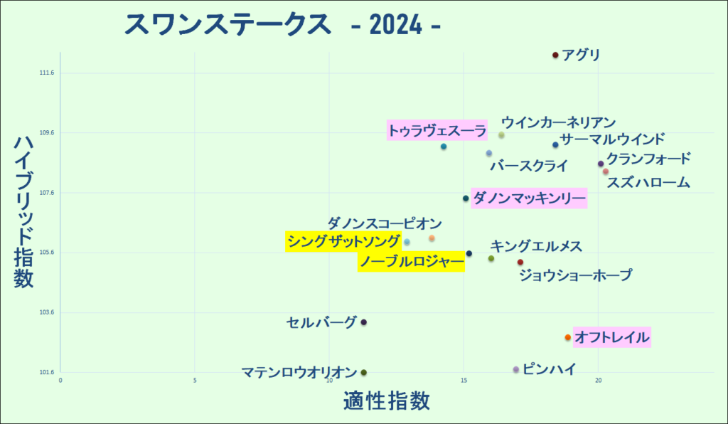 2024　スワンＳ　マトリクス　結果